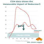 CGM data shows  the measurable impact of ReducoseⓇ... 2.webp__PID:b71ea45f-756c-4be7-b8f1-df8e31cf3e05