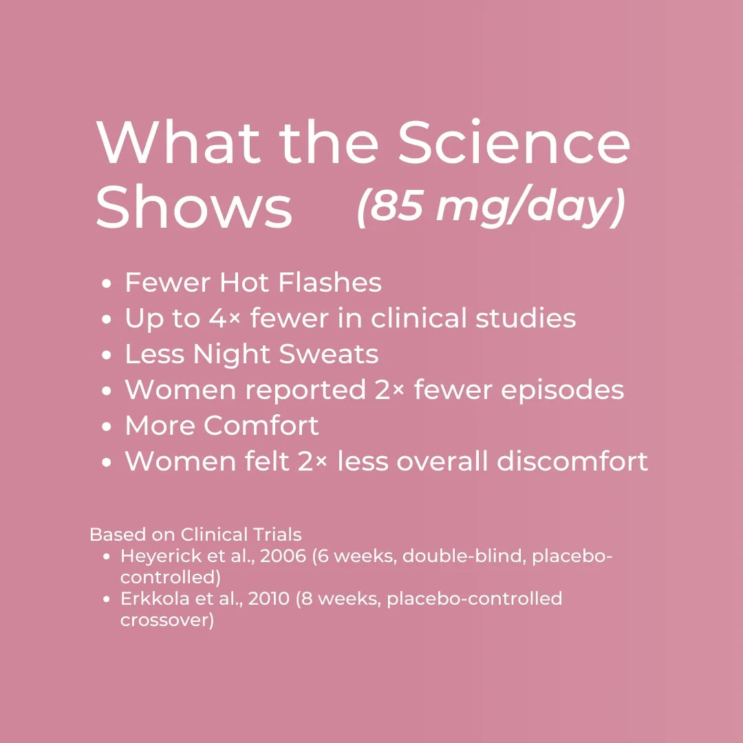 Lifenol clinical evidence infographic – pink background showing science at 85mg per day: up to 4x fewer hot flashes, 2x fewer night sweat episodes, 2x less overall menopause discomfort; based on Heyerick et al. 2006 and Erkkola et al. 2010 clinical trials