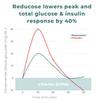 Reducose lowers peak and total glucose & insulin response by 40% (1).webp__PID:77666c9a-8e15-407b-afbc-de70a38024f3