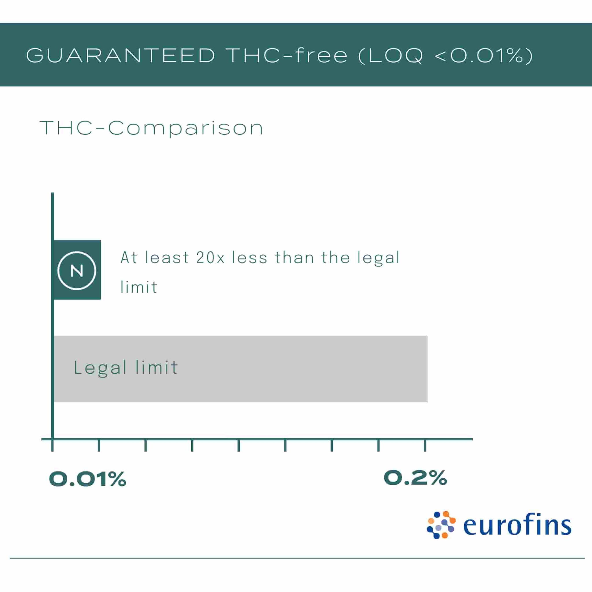 THC Free 500mg CBD Oil