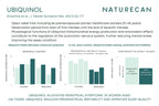 Ubiquinol CoQ10 clinical study infographic – Kinoshita et al. open-label trial showing Ubiquinol alleviates menstrual symptoms and improves sleep quality in premenopausal women aged 36+
