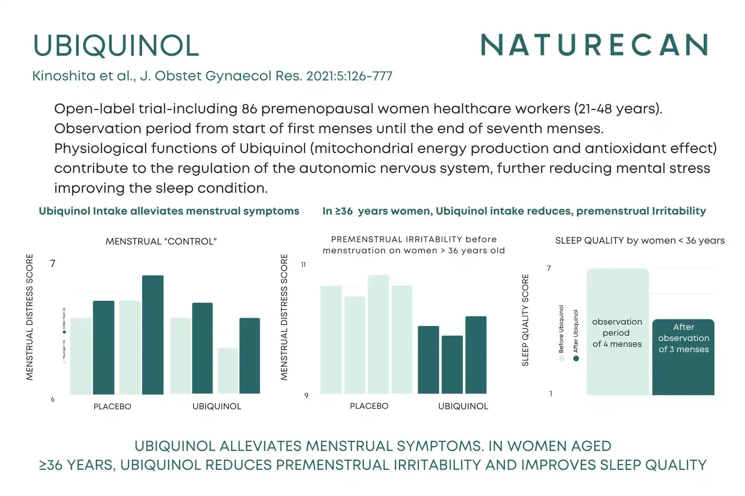 Ubiquinol CoQ10 clinical study infographic – Kinoshita et al. open-label trial showing Ubiquinol alleviates menstrual symptoms and improves sleep quality in premenopausal women aged 36+