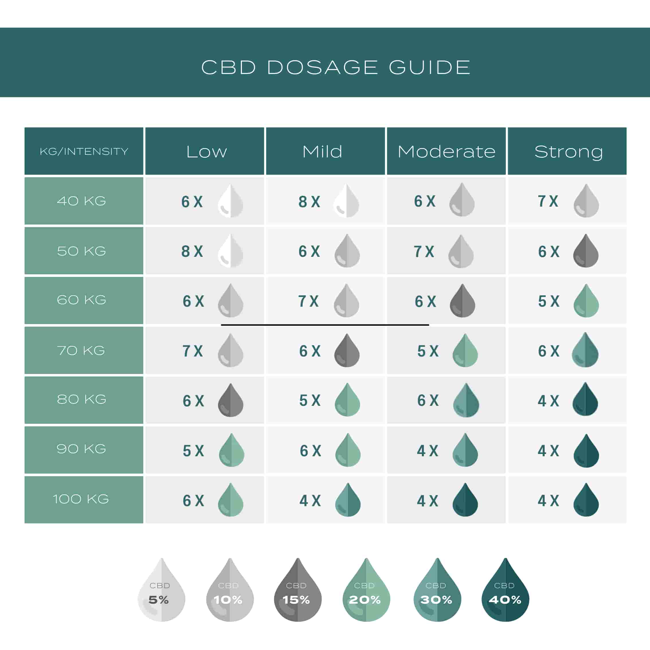 CBD dosage chart