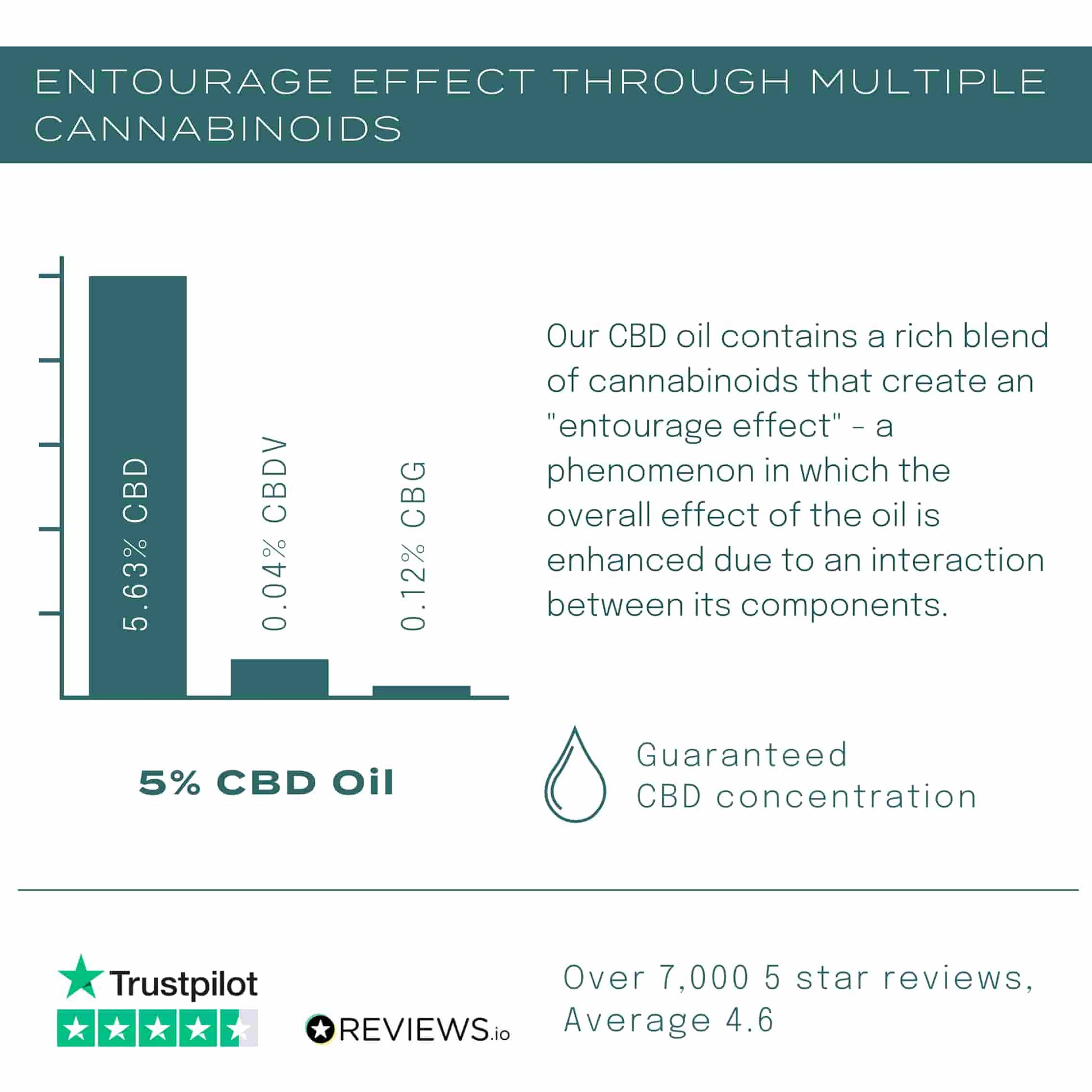 Entourage effect with broad spectrum cbd