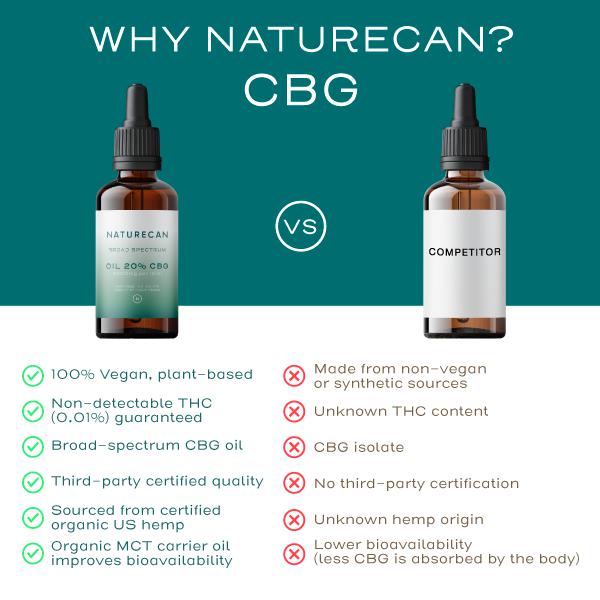 20% CBG Oil - 2,000mg CBG
