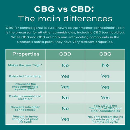 CBG tincture vs CBD tincture differences